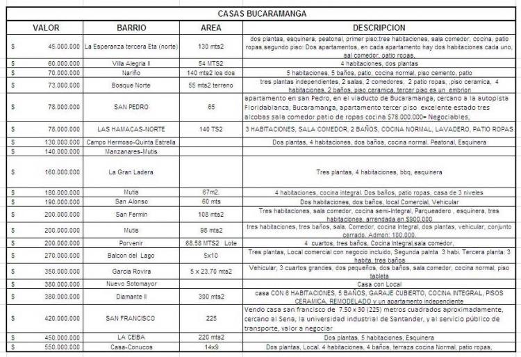 Casas area metropolitana Bucaramanga